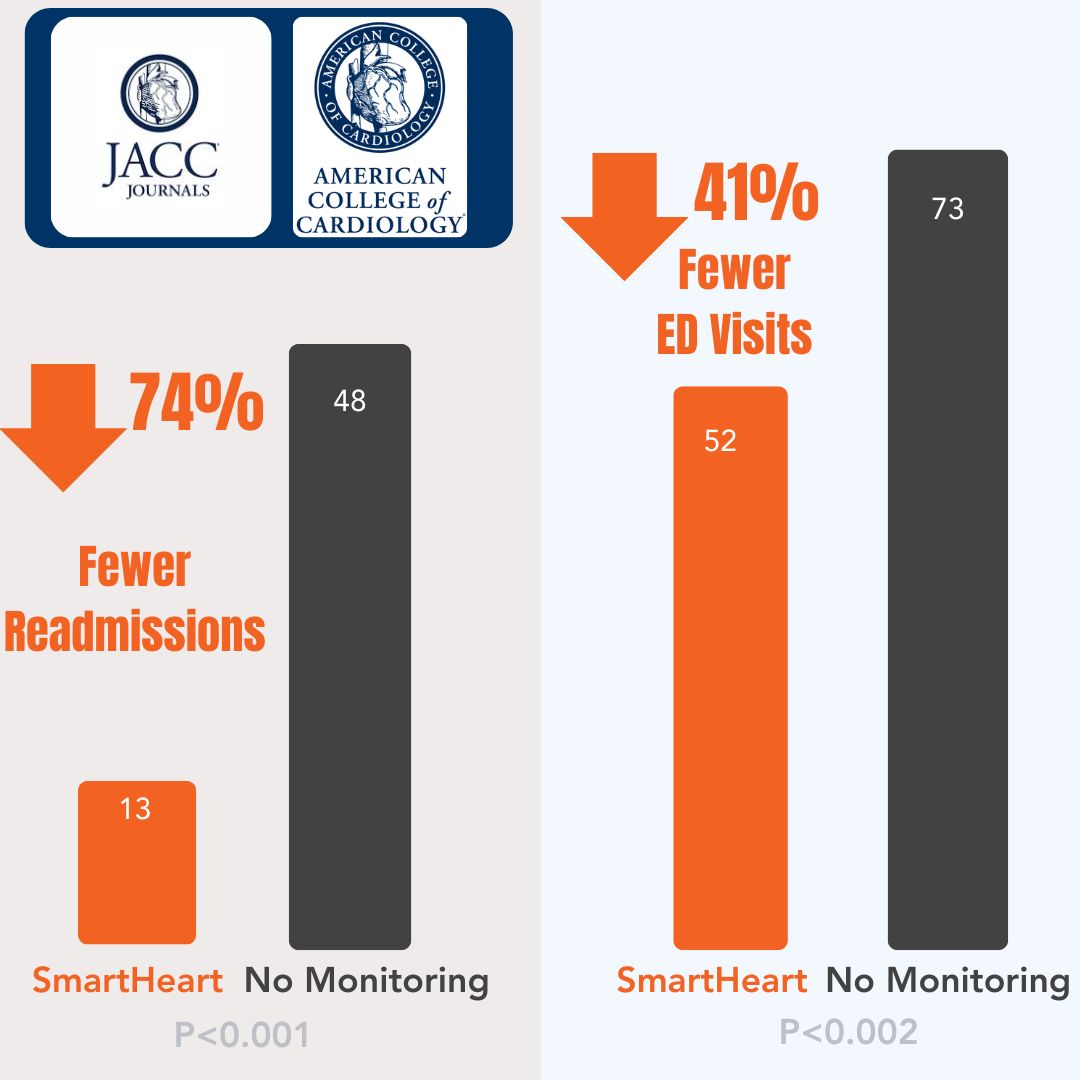 SmartHeart ECG Study shows 41% fewer ED visits and 74% fewer readmissions