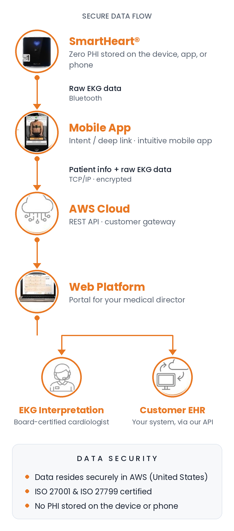 Secure data flow: SmartHeart to mobile app over Bluetooth, to AWS cloud in the US, then to the web platform, a board-certified cardiologist, and the customer's EHR via REST API