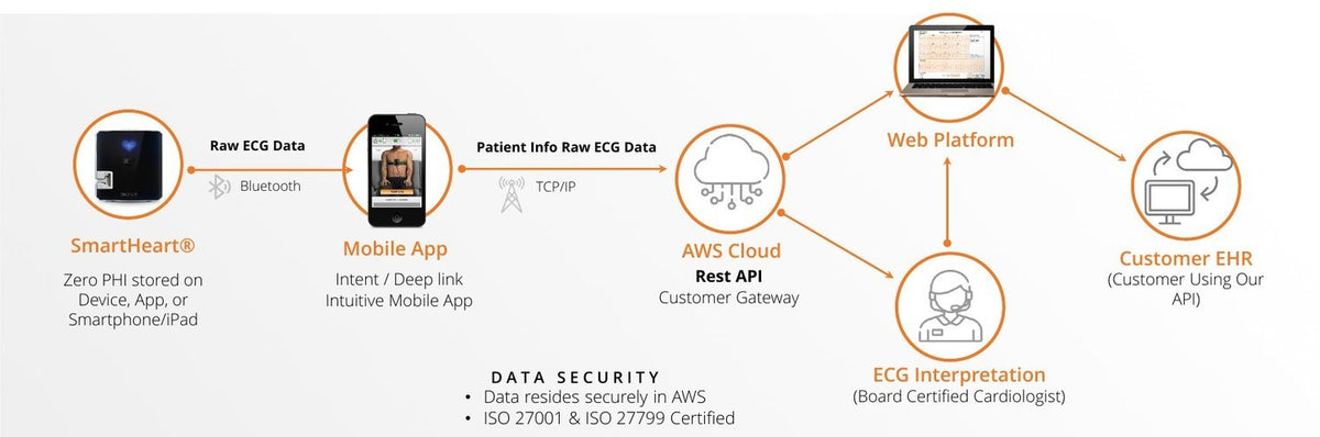 Secure data flow: SmartHeart to mobile app over Bluetooth, to AWS cloud in the US, then to the web platform, a board-certified cardiologist, and the customer's EHR via REST API